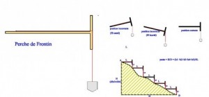 5.3. Perches de Frontin Model (1