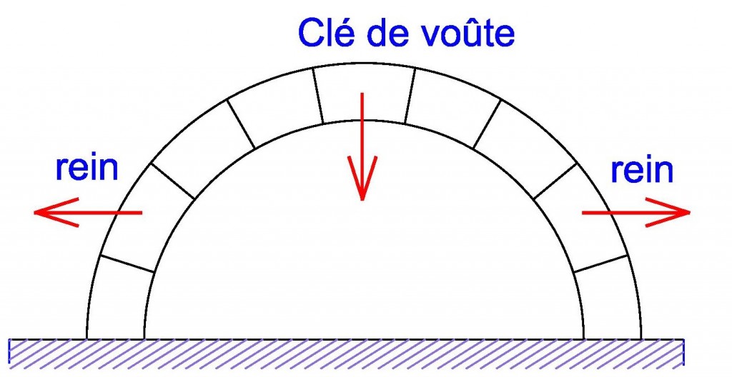 Un arc tend à s'ouvrir au niveau des reins. On doit le contre-bouter