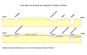 Coupe schématique du relief entre la source d'Eure, à Uzès, et Nîmes